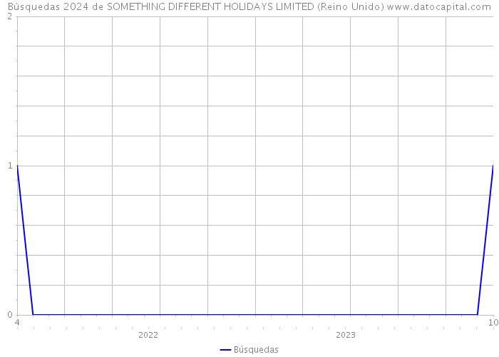 Búsquedas 2024 de SOMETHING DIFFERENT HOLIDAYS LIMITED (Reino Unido) 