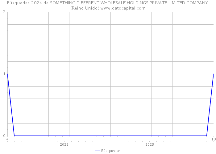 Búsquedas 2024 de SOMETHING DIFFERENT WHOLESALE HOLDINGS PRIVATE LIMITED COMPANY (Reino Unido) 