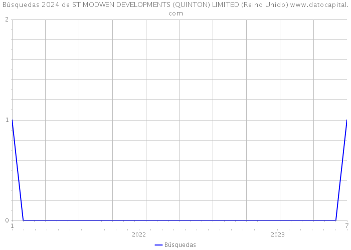 Búsquedas 2024 de ST MODWEN DEVELOPMENTS (QUINTON) LIMITED (Reino Unido) 