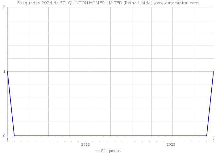 Búsquedas 2024 de ST. QUINTON HOMES LIMITED (Reino Unido) 