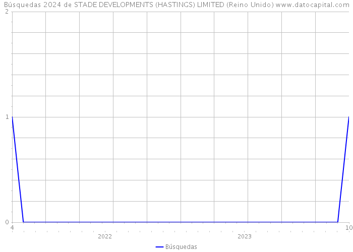 Búsquedas 2024 de STADE DEVELOPMENTS (HASTINGS) LIMITED (Reino Unido) 