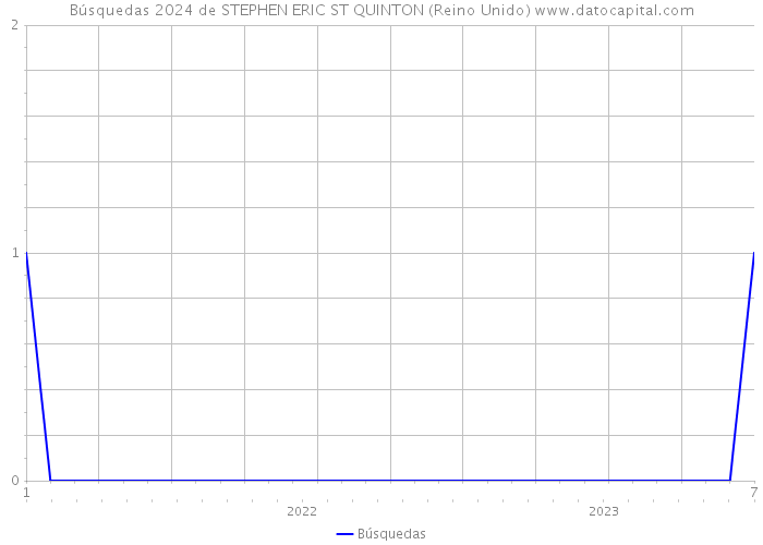 Búsquedas 2024 de STEPHEN ERIC ST QUINTON (Reino Unido) 