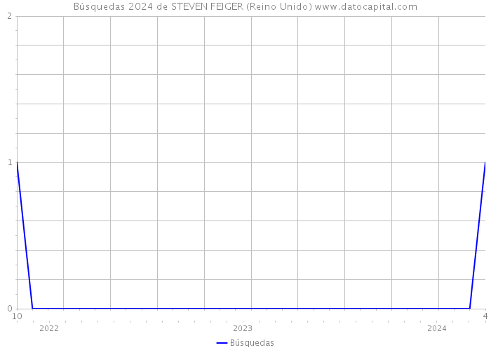 Búsquedas 2024 de STEVEN FEIGER (Reino Unido) 