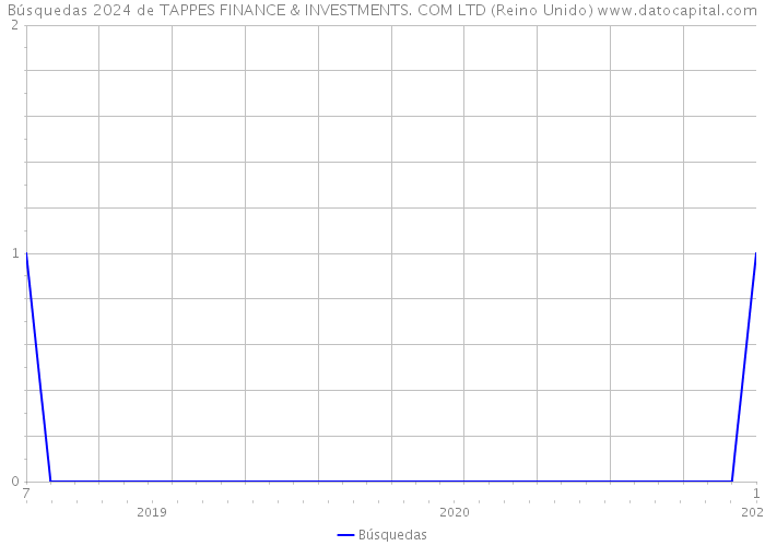 Búsquedas 2024 de TAPPES FINANCE & INVESTMENTS. COM LTD (Reino Unido) 