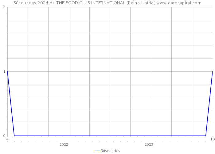 Búsquedas 2024 de THE FOOD CLUB INTERNATIONAL (Reino Unido) 