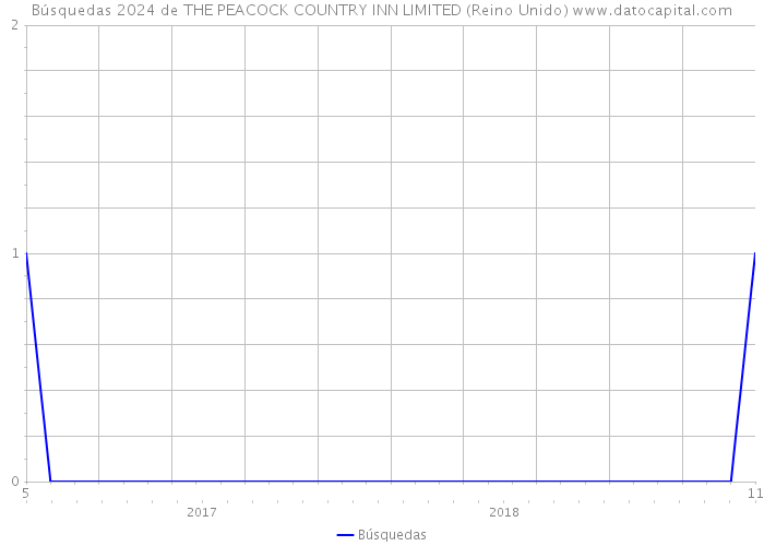 Búsquedas 2024 de THE PEACOCK COUNTRY INN LIMITED (Reino Unido) 