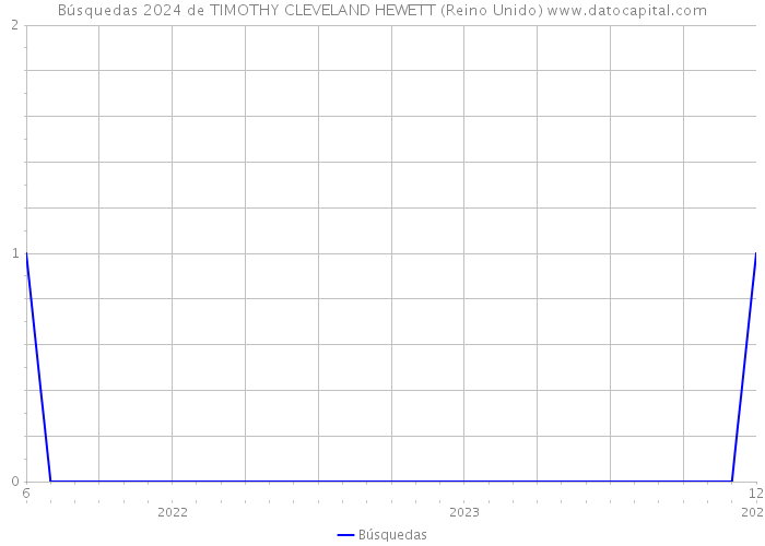 Búsquedas 2024 de TIMOTHY CLEVELAND HEWETT (Reino Unido) 