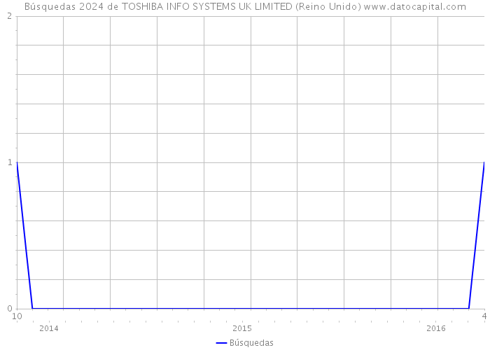 Búsquedas 2024 de TOSHIBA INFO SYSTEMS UK LIMITED (Reino Unido) 