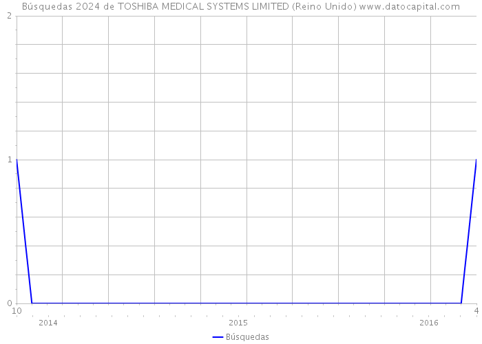 Búsquedas 2024 de TOSHIBA MEDICAL SYSTEMS LIMITED (Reino Unido) 