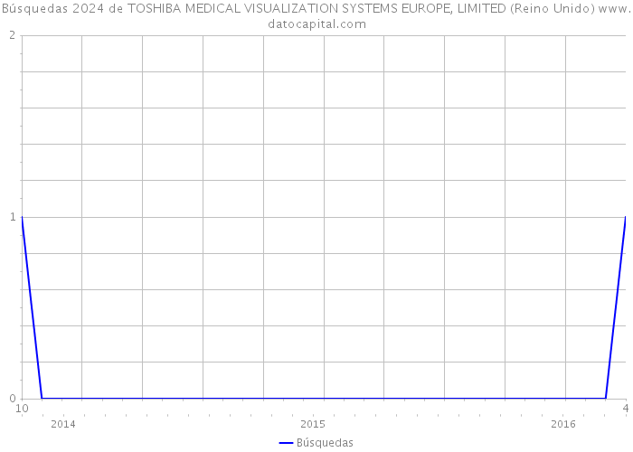 Búsquedas 2024 de TOSHIBA MEDICAL VISUALIZATION SYSTEMS EUROPE, LIMITED (Reino Unido) 