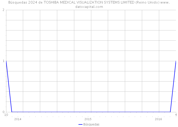 Búsquedas 2024 de TOSHIBA MEDICAL VISUALIZATION SYSTEMS LIMITED (Reino Unido) 