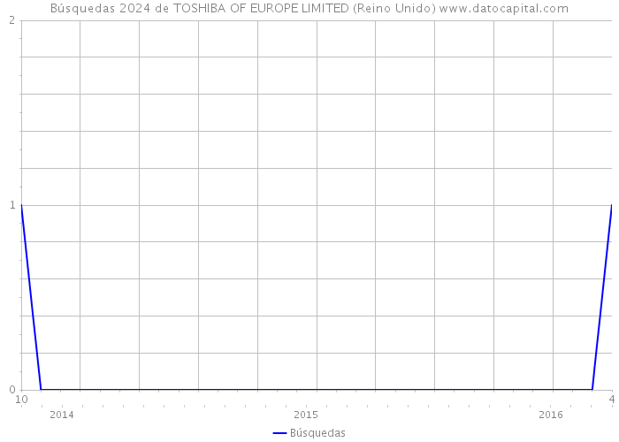 Búsquedas 2024 de TOSHIBA OF EUROPE LIMITED (Reino Unido) 
