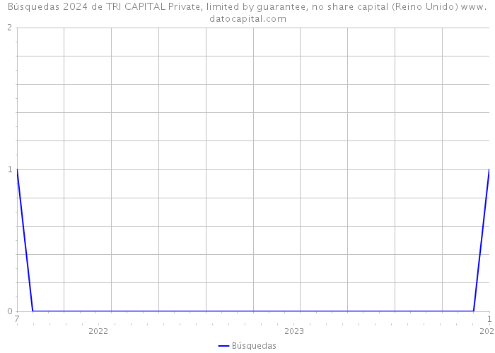 Búsquedas 2024 de TRI CAPITAL Private, limited by guarantee, no share capital (Reino Unido) 