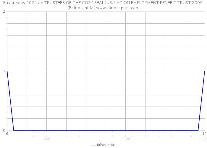 Búsquedas 2024 de TRUSTEES OF THE COSY SEAL INSULATION EMPLOYMENT BENEFIT TRUST 2009 (Reino Unido) 