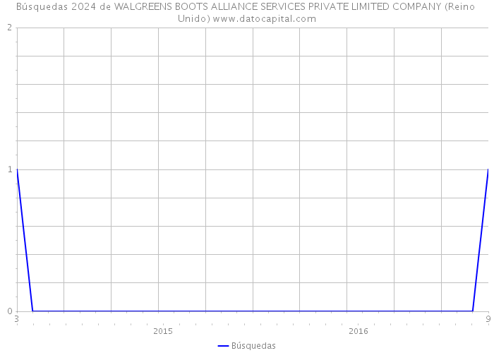 Búsquedas 2024 de WALGREENS BOOTS ALLIANCE SERVICES PRIVATE LIMITED COMPANY (Reino Unido) 