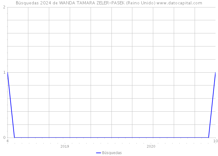 Búsquedas 2024 de WANDA TAMARA ZELER-PASEK (Reino Unido) 