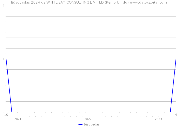 Búsquedas 2024 de WHITE BAY CONSULTING LIMITED (Reino Unido) 