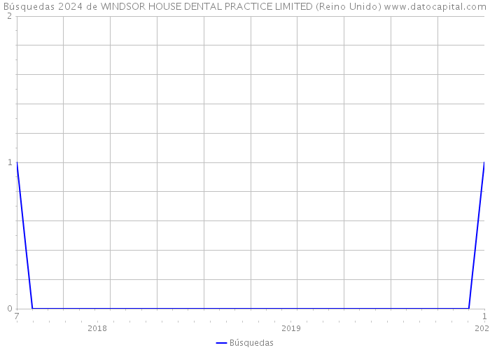 Búsquedas 2024 de WINDSOR HOUSE DENTAL PRACTICE LIMITED (Reino Unido) 