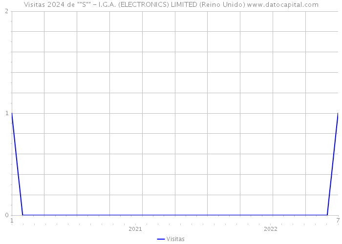 Visitas 2024 de 