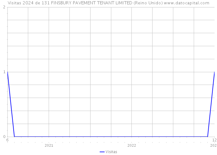 Visitas 2024 de 131 FINSBURY PAVEMENT TENANT LIMITED (Reino Unido) 