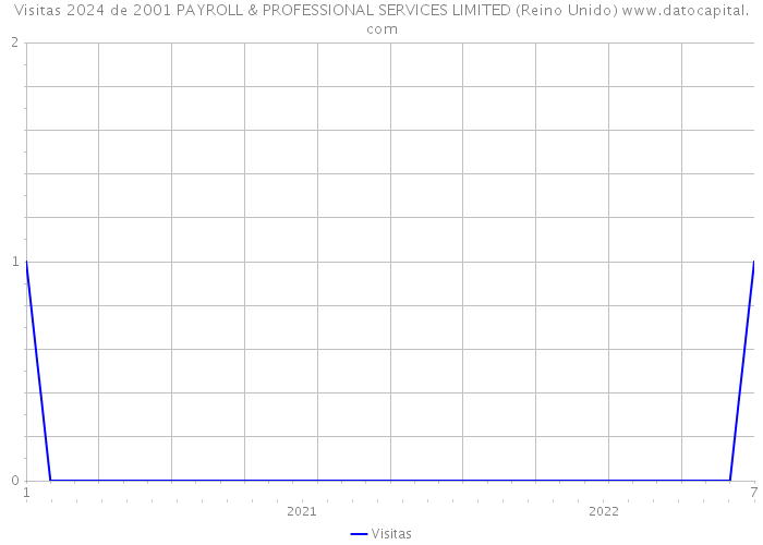 Visitas 2024 de 2001 PAYROLL & PROFESSIONAL SERVICES LIMITED (Reino Unido) 