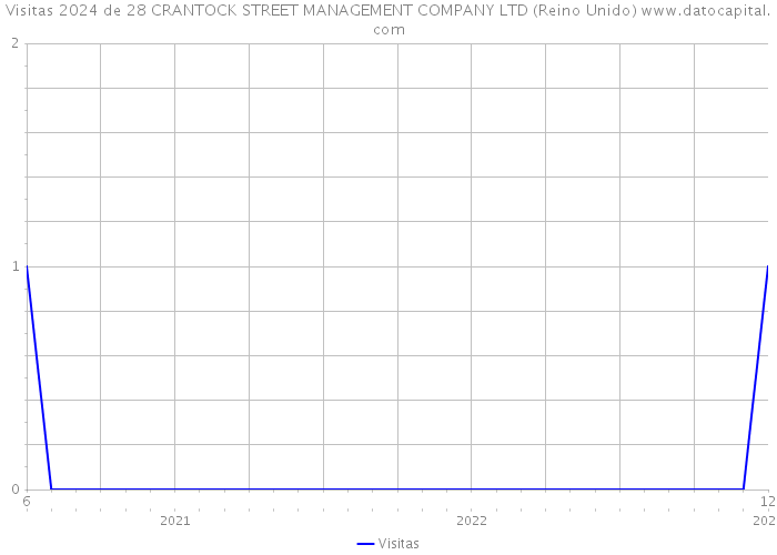 Visitas 2024 de 28 CRANTOCK STREET MANAGEMENT COMPANY LTD (Reino Unido) 
