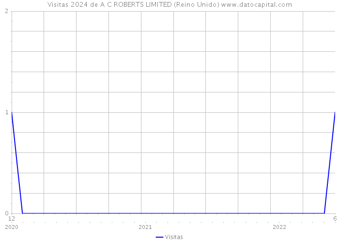 Visitas 2024 de A C ROBERTS LIMITED (Reino Unido) 