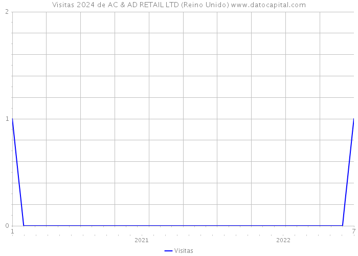 Visitas 2024 de AC & AD RETAIL LTD (Reino Unido) 