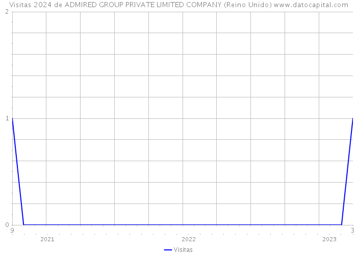 Visitas 2024 de ADMIRED GROUP PRIVATE LIMITED COMPANY (Reino Unido) 