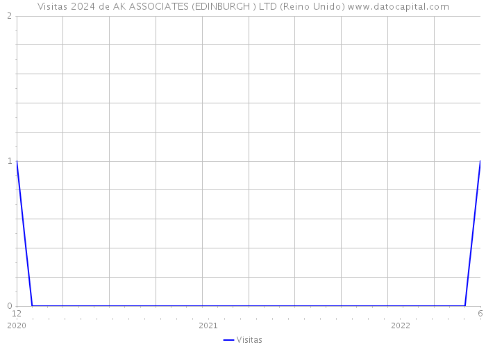 Visitas 2024 de AK ASSOCIATES (EDINBURGH ) LTD (Reino Unido) 