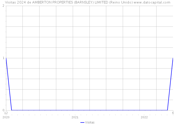 Visitas 2024 de AMBERTON PROPERTIES (BARNSLEY) LIMITED (Reino Unido) 