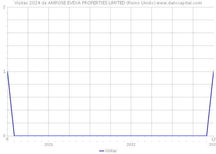 Visitas 2024 de AMROSE EVEXA PROPERTIES LIMITED (Reino Unido) 