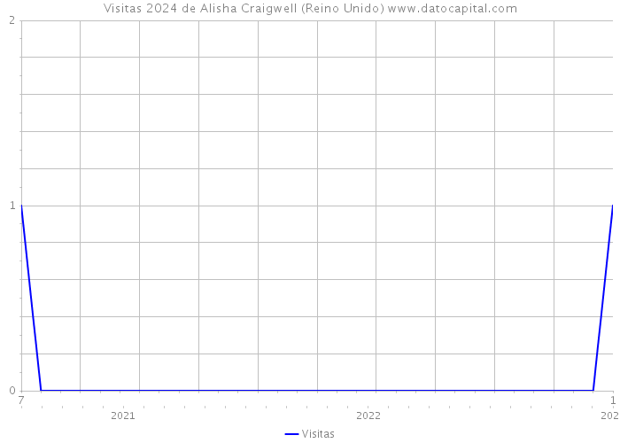 Visitas 2024 de Alisha Craigwell (Reino Unido) 