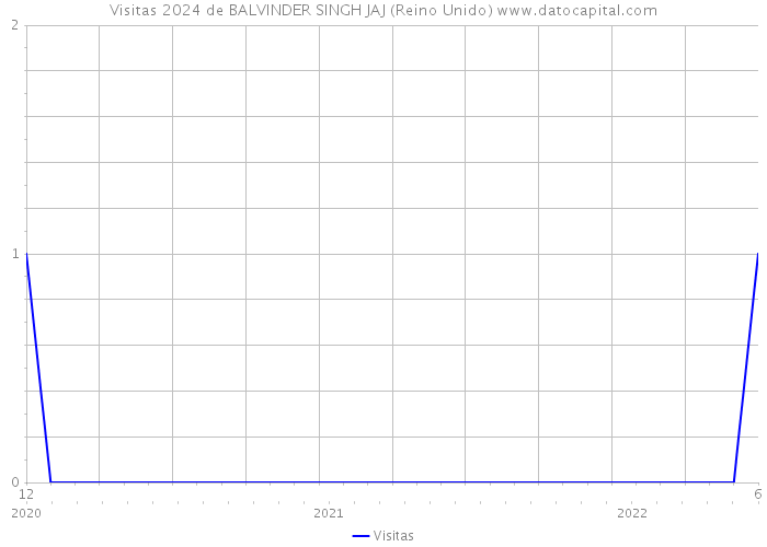 Visitas 2024 de BALVINDER SINGH JAJ (Reino Unido) 