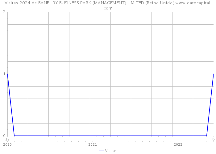 Visitas 2024 de BANBURY BUSINESS PARK (MANAGEMENT) LIMITED (Reino Unido) 