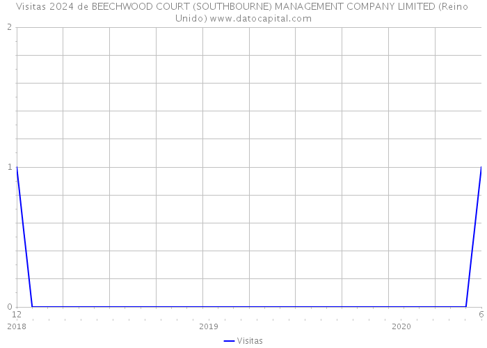 Visitas 2024 de BEECHWOOD COURT (SOUTHBOURNE) MANAGEMENT COMPANY LIMITED (Reino Unido) 