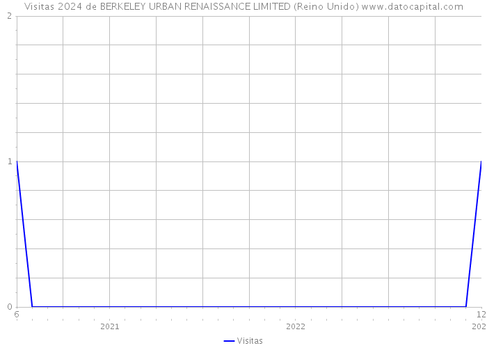 Visitas 2024 de BERKELEY URBAN RENAISSANCE LIMITED (Reino Unido) 