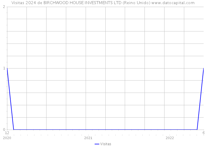 Visitas 2024 de BIRCHWOOD HOUSE INVESTMENTS LTD (Reino Unido) 