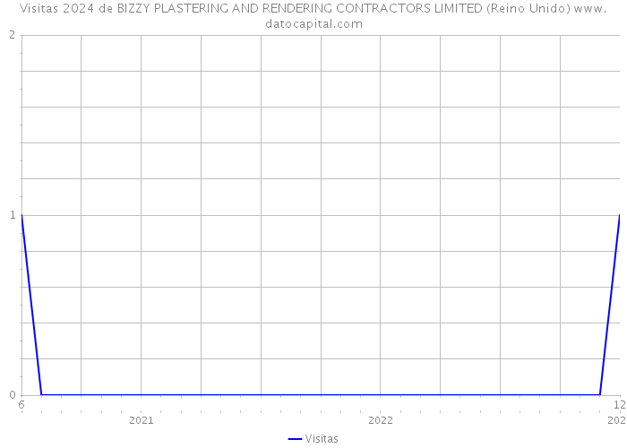 Visitas 2024 de BIZZY PLASTERING AND RENDERING CONTRACTORS LIMITED (Reino Unido) 