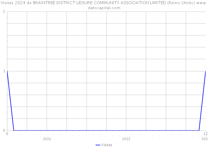 Visitas 2024 de BRAINTREE DISTRICT LEISURE COMMUNITY ASSOCIATION LIMITED (Reino Unido) 