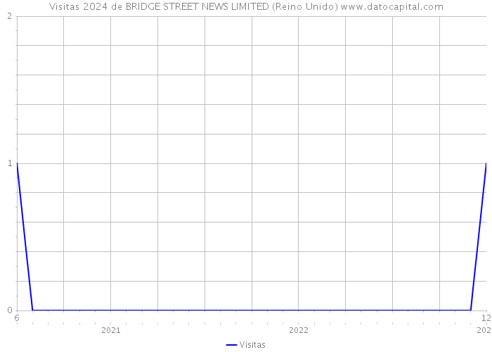 Visitas 2024 de BRIDGE STREET NEWS LIMITED (Reino Unido) 