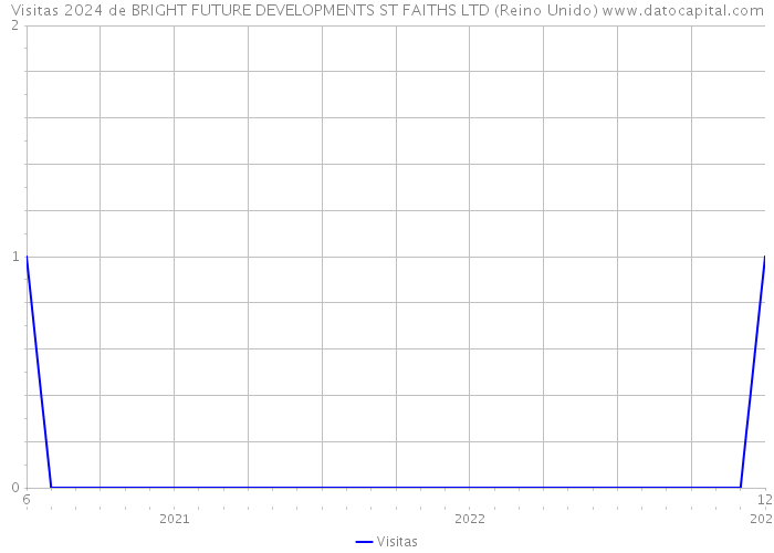 Visitas 2024 de BRIGHT FUTURE DEVELOPMENTS ST FAITHS LTD (Reino Unido) 