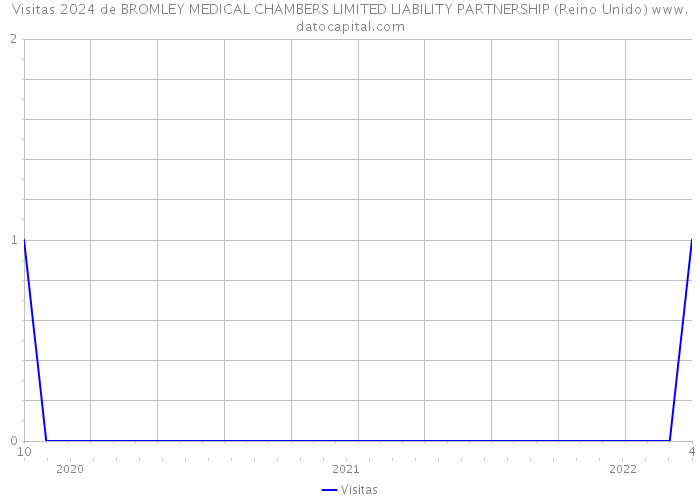 Visitas 2024 de BROMLEY MEDICAL CHAMBERS LIMITED LIABILITY PARTNERSHIP (Reino Unido) 