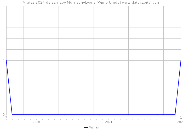 Visitas 2024 de Barnaby Morrison-Lyons (Reino Unido) 