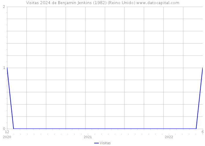 Visitas 2024 de Benjamin Jenkins (1982) (Reino Unido) 