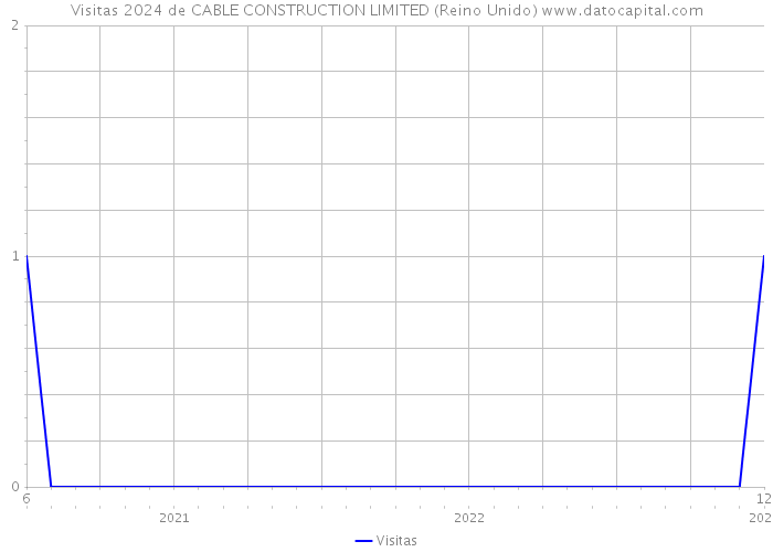 Visitas 2024 de CABLE CONSTRUCTION LIMITED (Reino Unido) 