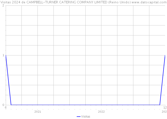 Visitas 2024 de CAMPBELL-TURNER CATERING COMPANY LIMITED (Reino Unido) 