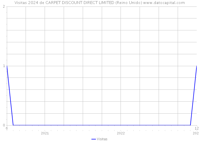 Visitas 2024 de CARPET DISCOUNT DIRECT LIMITED (Reino Unido) 