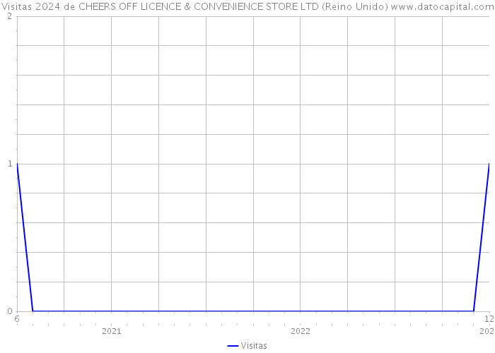 Visitas 2024 de CHEERS OFF LICENCE & CONVENIENCE STORE LTD (Reino Unido) 