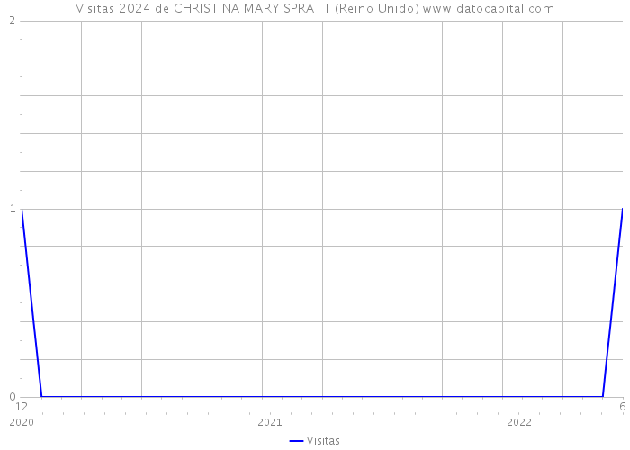 Visitas 2024 de CHRISTINA MARY SPRATT (Reino Unido) 